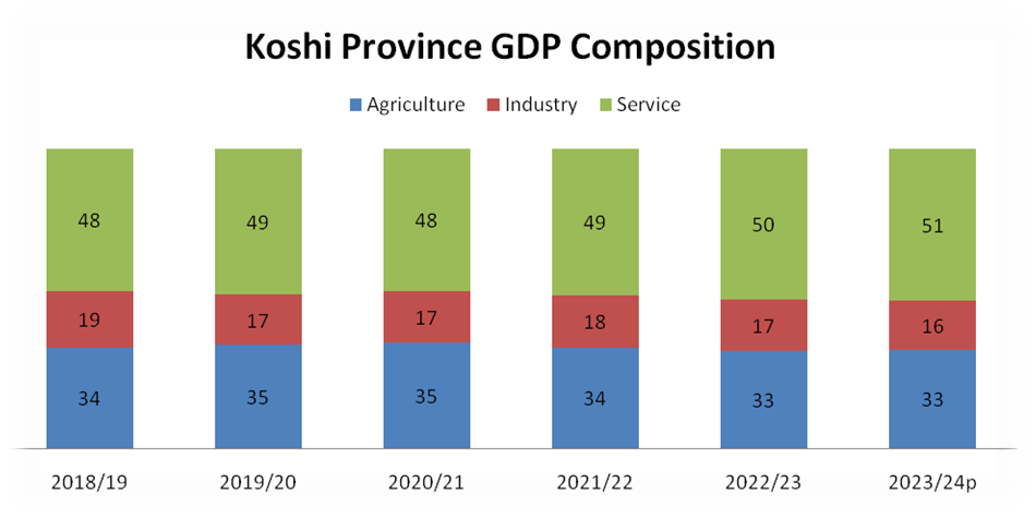 Koshi Province GDP composition
